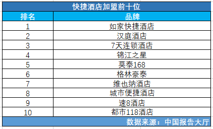 十大快捷连锁酒店如家快捷酒店