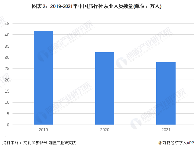 图表2：2019-2021年中国旅行社从业人员数量(单位：万人)/